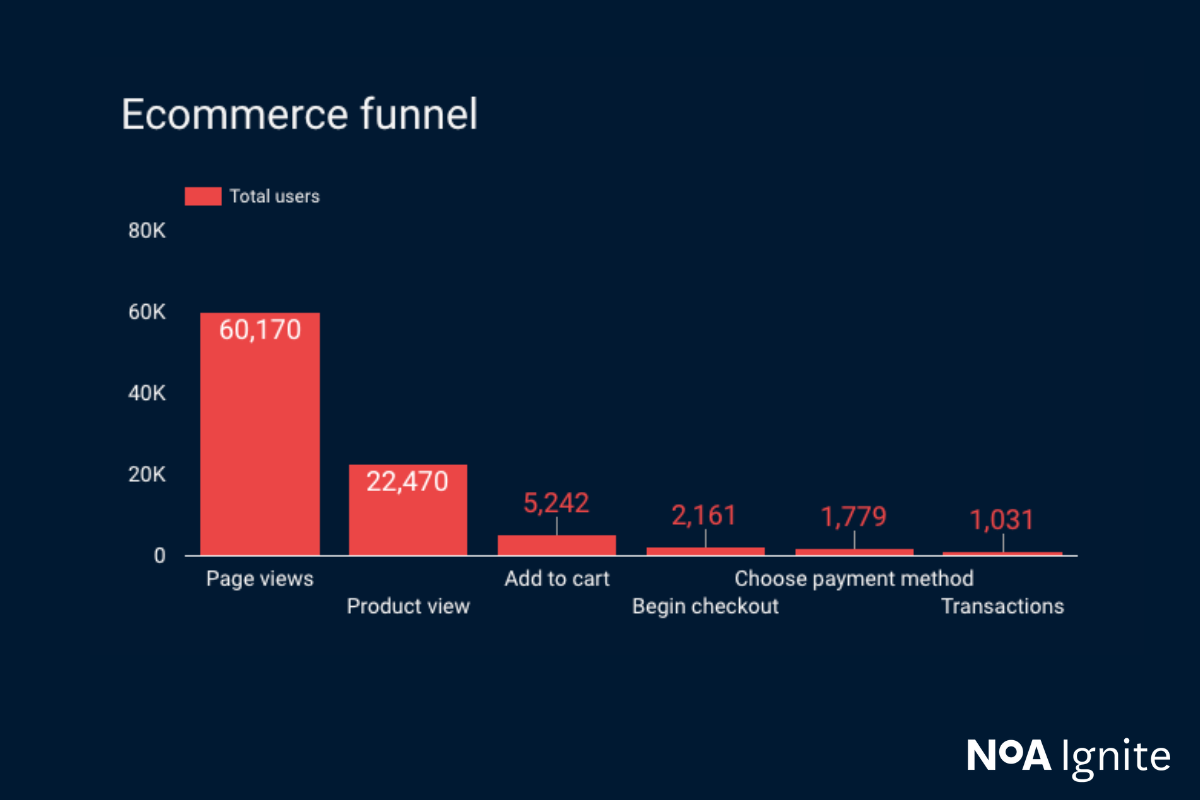 E-commerce + GA4 graphic 5