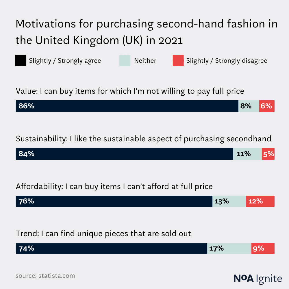 Motivations for purchasing second-hand fashion in the United Kingdom (UK) in 2021