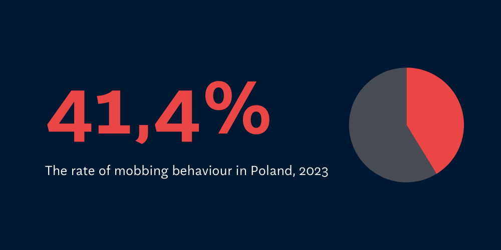 The rate of mobbing behaviour in Poland, 2023