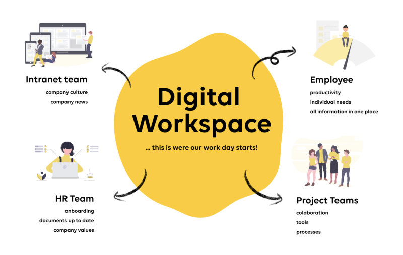 Digital workspace graph