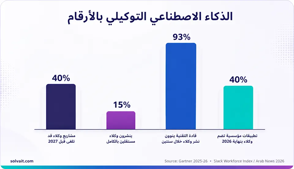 رسم بياني بأرقام تبنّي الذكاء الاصطناعي التوكيلي في المؤسسات
