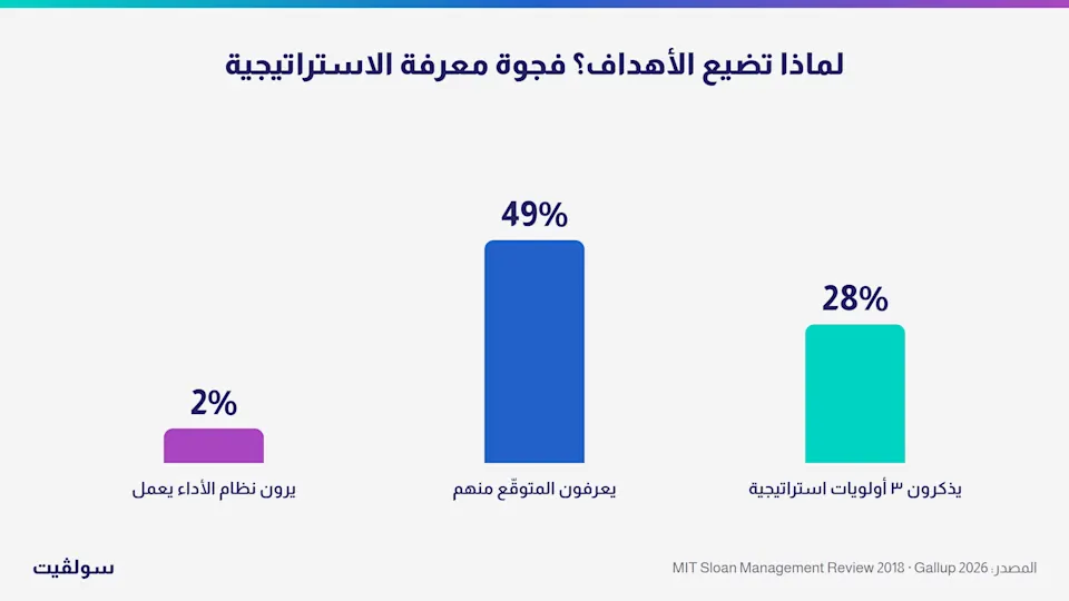  رسم بياني يوضح فجوة معرفة الاستراتيجية ووضوح التوقعات لدى الموظفين