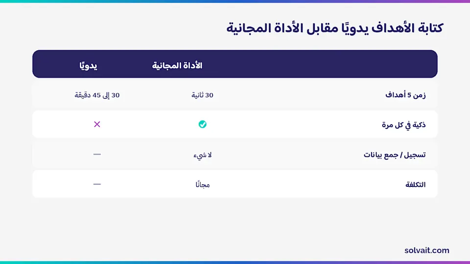 جدول يقارن كتابة الأهداف يدويًا بالأداة المجانية