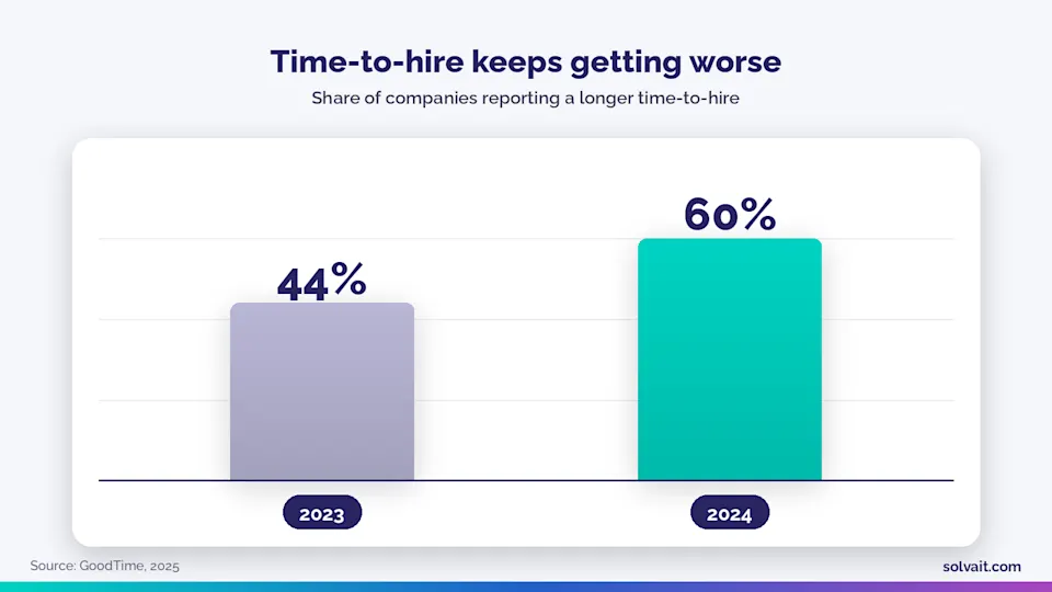Bar chart showing the share of companies reporting a longer time to hire rose from 44 percent in 2023 to 60 percent in 2024
