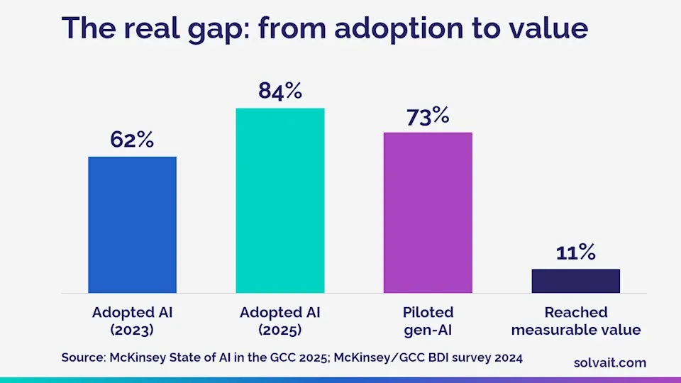 Bar chart showing the gap between AI adoption in the GCC and measurable value