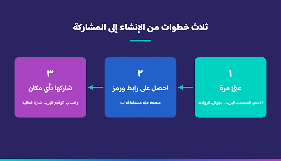 مخطط ثلاث خطوات لإنشاء بطاقة العمل الرقمية ومشاركتها عبر رابط ورمز QR