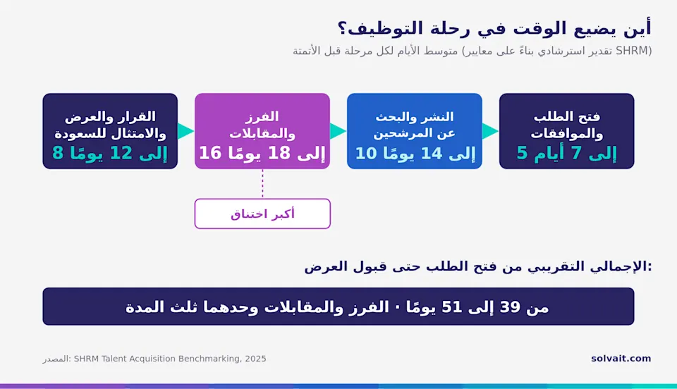 أين يضيع الوقت في رحلة التوظيف