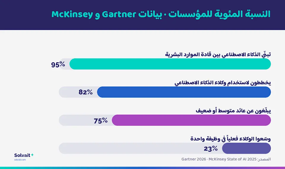 رسم بياني يقارن تبنّي الذكاء الاصطناعي في الموارد البشرية بالعائد الفعلي المتحقق