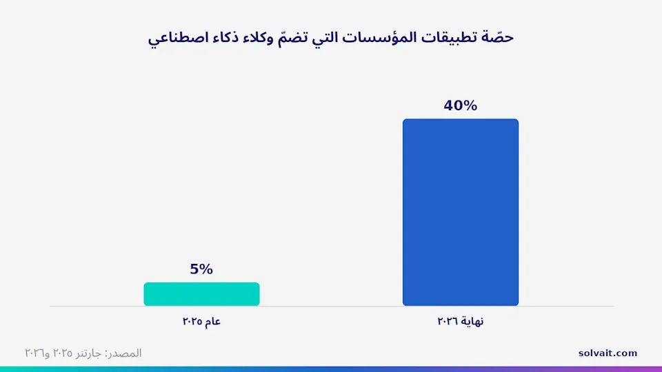 رسم بياني يوضّح ارتفاع حصّة تطبيقات المؤسسات التي تضمّ وكلاء ذكاء اصطناعي من 5% إلى 40%