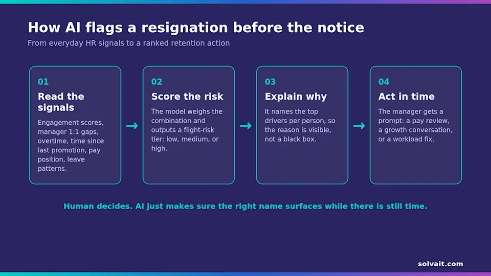  "Diagram showing how AI detects resignation flight risk from HR signals to a timely retention action"