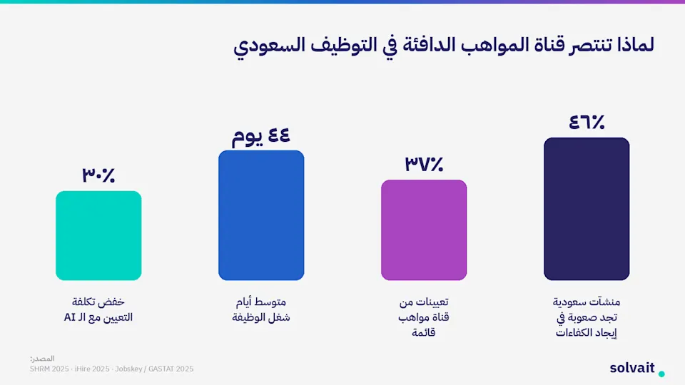 رسم بياني يقارن مؤشرات التوظيف في السعودية ونسبة التعيين من قناة المواهب القائمة
