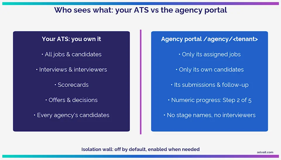 Diagram comparing what your team sees in the ATS versus what a recruitment agency sees in its separate portal