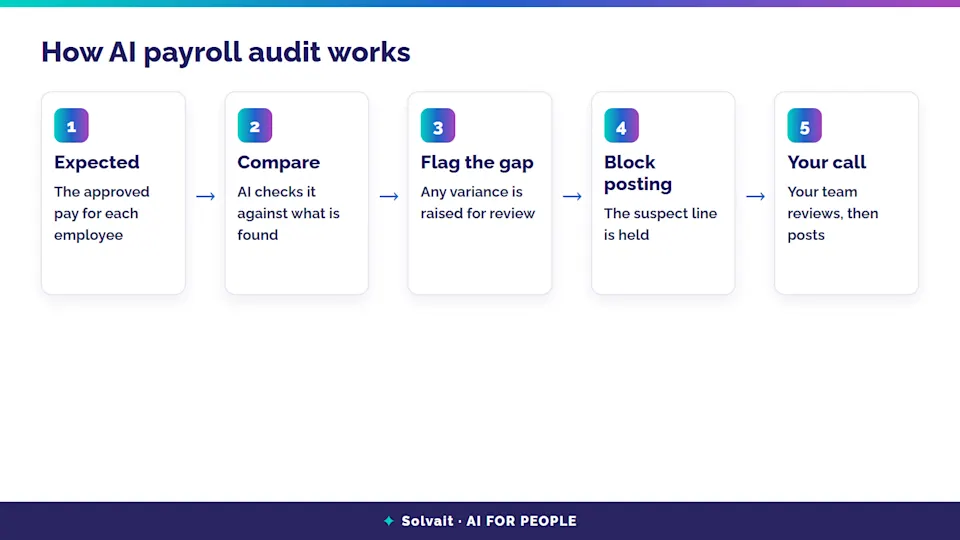 Diagram of AI payroll audit steps from expected to the team's decision before posting