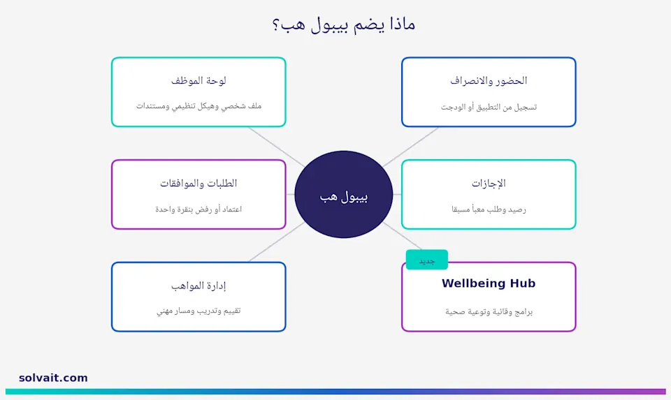 مخطط يوضح وحدات منصة سولڤيت بيبول هب حول نواة مركزية