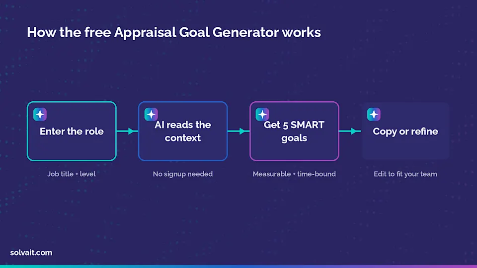 Diagram showing how the Appraisal Goal Generator works in four steps