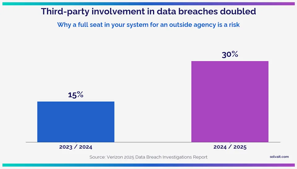 Bar chart showing third party involvement in data breaches doubling from 15% to 30%