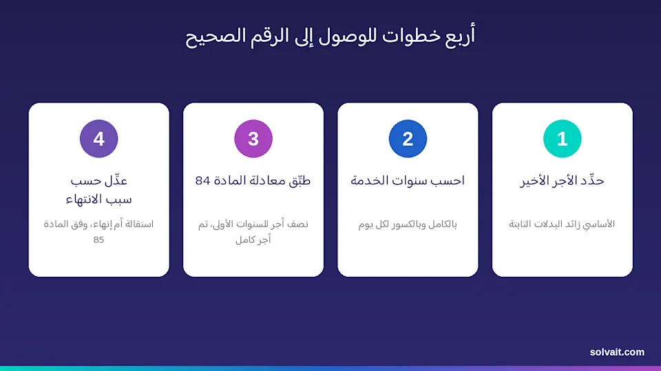 «مخطط بأربع خطوات لحساب مكافأة نهاية الخدمة من الأجر الأخير حتى سبب الانتهاء»
