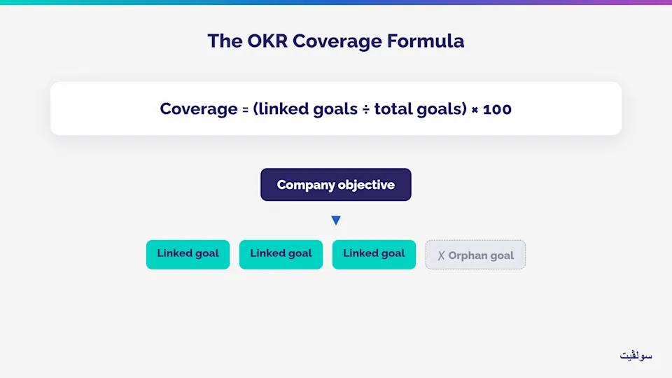Diagram showing the OKR coverage formula and how a team goal links to a company objective