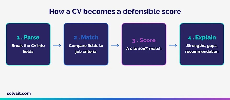 Diagram showing how a CV becomes a defensible match score in four steps