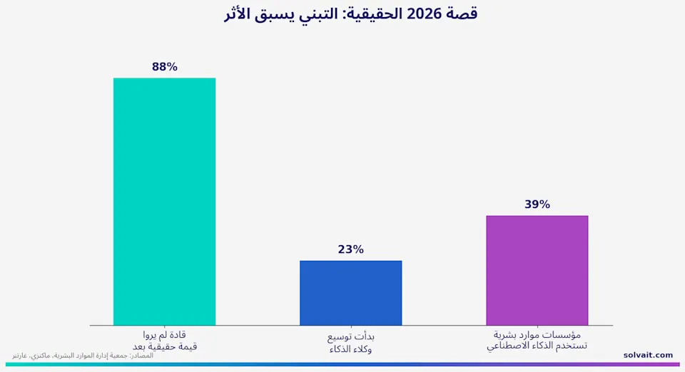 رسم بياني يوضح الفجوة بين تبنّي الذكاء الاصطناعي في الموارد البشرية وتحقيق أثر فعلي