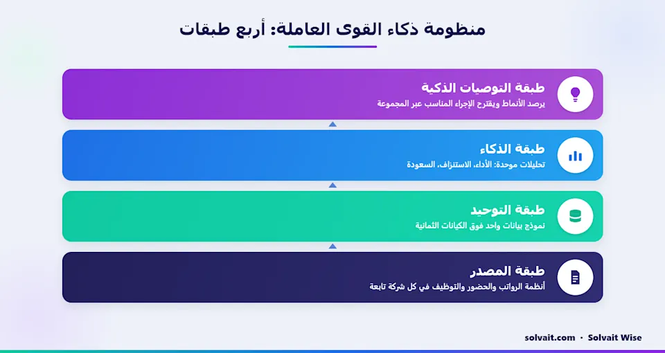 مخطط الطبقات الأربع لمنظومة ذكاء القوى العاملة من طبقة المصدر إلى طبقة الوكلاء الأذكياء