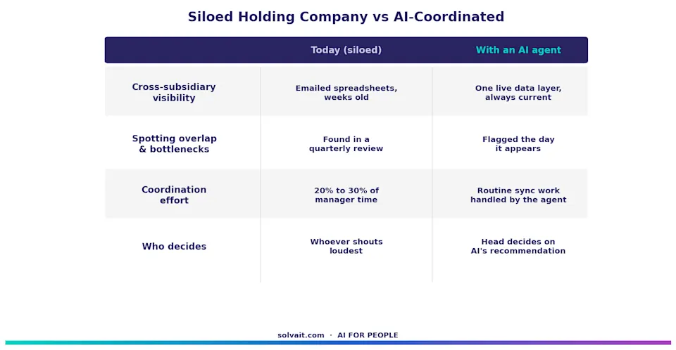 Comparison of a siloed holding company versus one coordinated by an AI agent