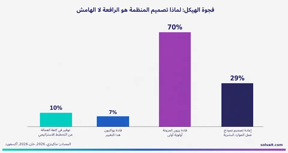 رسم بياني يوضح لماذا تصميم المنظمة يقود إنتاجية الذكاء الاصطناعي وتوفير الكلفة في الشركات السعودية