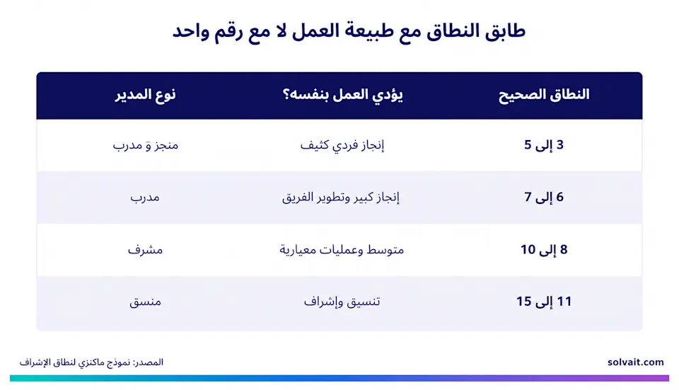 جدول يطابق نطاق إشراف المدير مع طبيعة العمل وفق نماذج ماكنزي