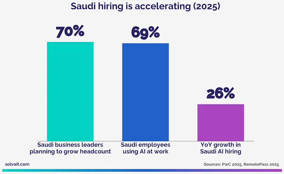 "Chart of Saudi hiring intent and AI adoption in 2025 from PwC and RemotePass"