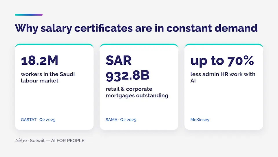 Saudi labour and lending figures that explain why salary certificates are requested so often