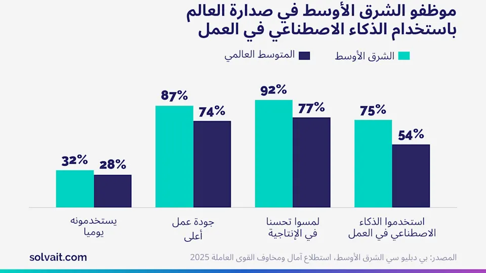 «رسم بياني يقارن استخدام الذكاء الاصطناعي في العمل بين الشرق الأوسط والمتوسط العالمي»