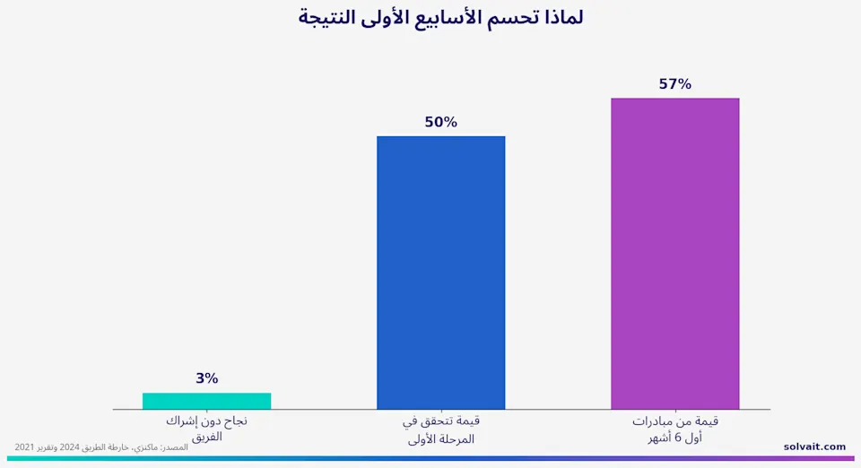 رسم بياني يوضح لماذا تحسم الأسابيع الأولى نتيجة أي خطة تحول