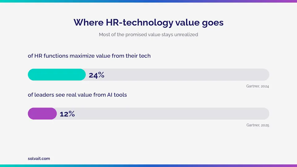 Bar chart showing the HR technology value gap based on Gartner data