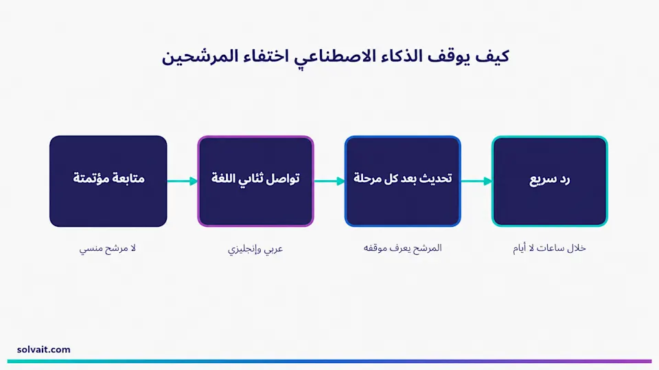 مخطط يوضح كيف يوقف الذكاء الاصطناعي اختفاء المرشحين عبر الرد السريع والمتابعة المؤتمتة
