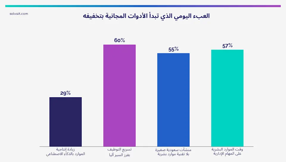 رسم بياني للعبء الإداري على فرق الموارد البشرية ونسب التحسن مع الأتمتة