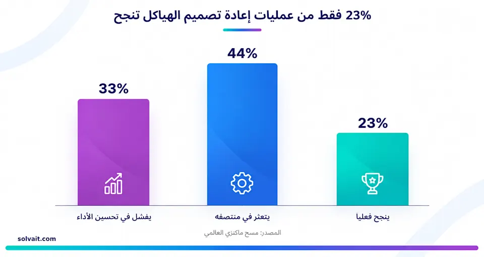 رسم بياني يوضح أن 23% فقط من عمليات إعادة تصميم الهيكل التنظيمي تنجح وفق مسح ماكنزي