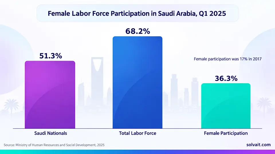 Bar chart of Saudi labour force participation rates in Q1 2025
