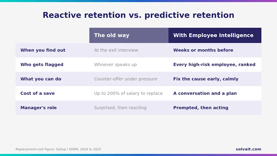 "Comparison table of reactive versus predictive employee retention using AI in HR"