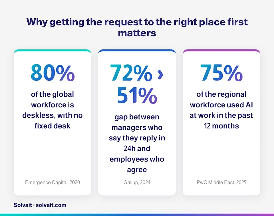 Three statistics on the deskless workforce, the manager response-time gap, and AI use at work
