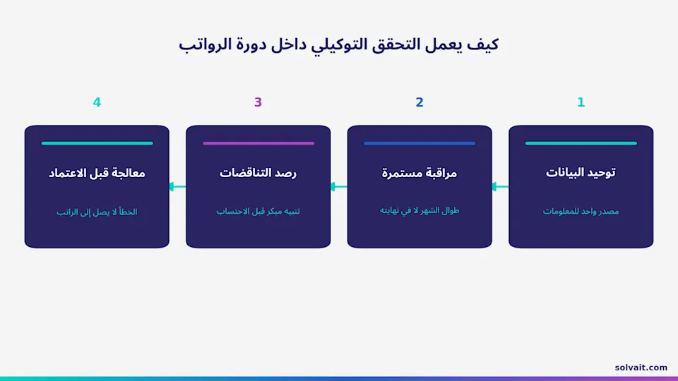«مخطط يوضح مراحل التحقق التوكيلي الأربع داخل دورة معالجة الرواتب»