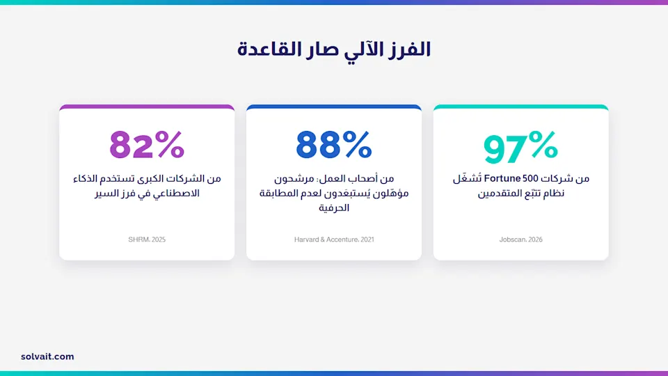 أرقام عن اعتماد الشركات على أنظمة فرز السير الذاتية ATS في التوظيف