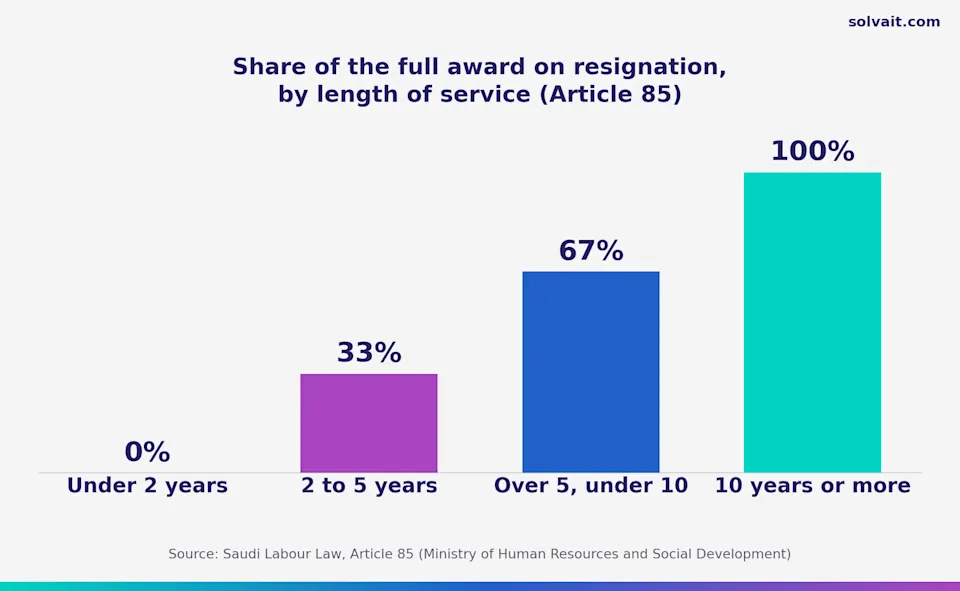 Bar chart of the end-of-service award share on resignation by length of service under Article 85 in Saudi Arabia