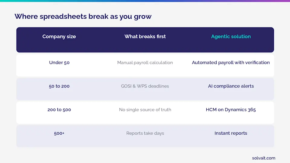 Table of where spreadsheets break as company size grows