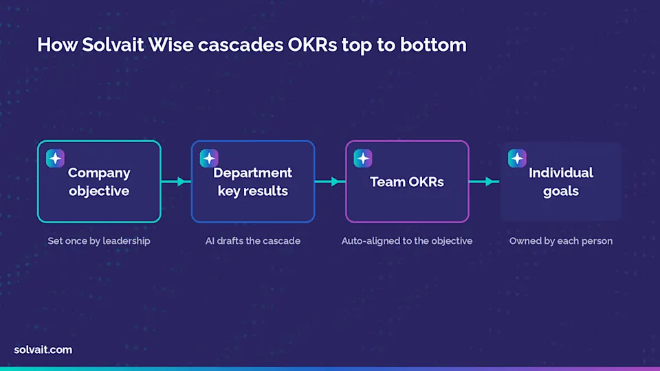 Table comparing manual goal-setting with AI-cascaded OKRs