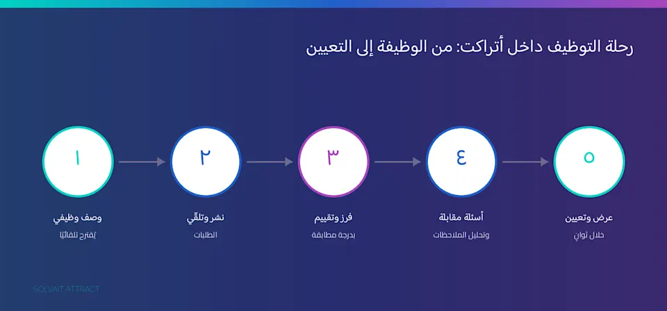 رحلة التوظيف داخل نظام أتراكت من الوصف الوظيفي حتى التعيين