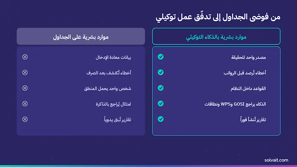 مقارنة بين موارد بشرية على الجداول وأخرى بالذكاء الاصطناعي التوكيلي