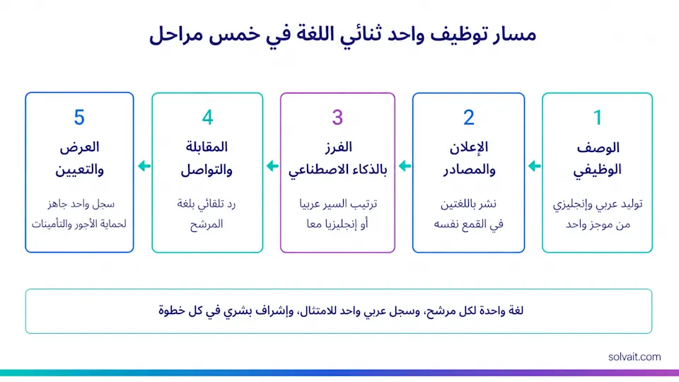 مخطط لمسار توظيف واحد ثنائي اللغة من الوصف الوظيفي حتى التعيين