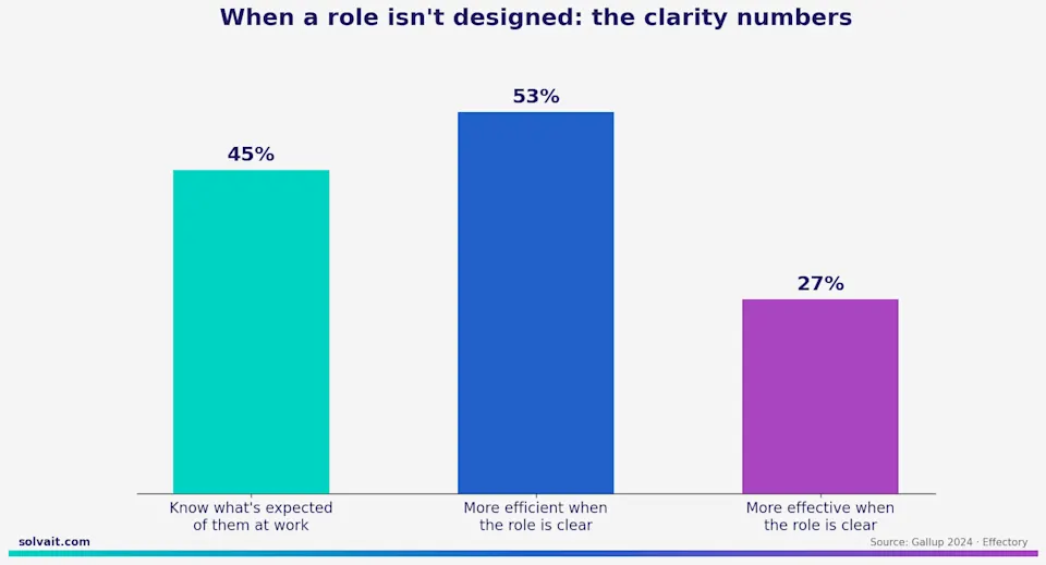Bar chart showing role clarity statistics and their impact on employee efficiency and effectiveness