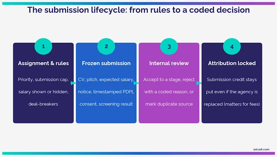 Diagram of the submission lifecycle from assignment and rules to a frozen snapshot, coded decision, and locked attribution