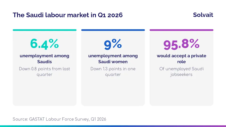 Saudi labour market figures for Q1 2026